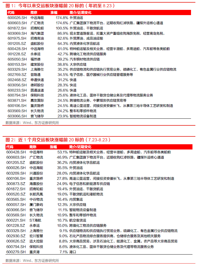 【物流】深度报告：中国物流Bsport体育供应链板块全梳理（2022）(图1)