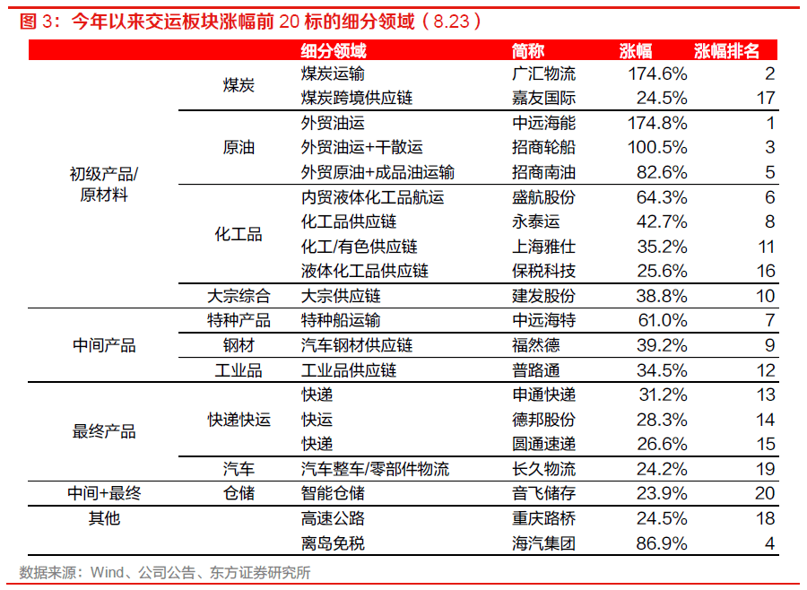 【物流】深度报告：中国物流Bsport体育供应链板块全梳理（2022）(图2)