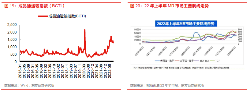 【物流】深度报告：中国物流Bsport体育供应链板块全梳理（2022）(图12)