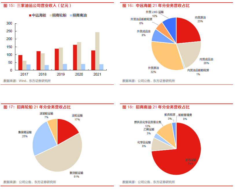 【物流】深度报告：中国物流Bsport体育供应链板块全梳理（2022）(图11)