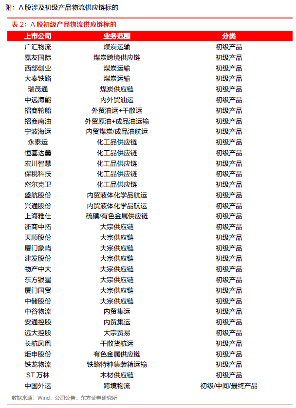 【物流】深度报告：中国物流Bsport体育供应链板块全梳理（2022）(图27)