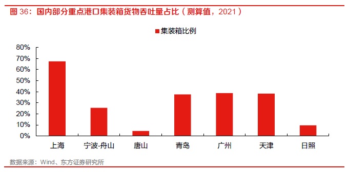 【物流】深度报告：中国物流Bsport体育供应链板块全梳理（2022）(图26)