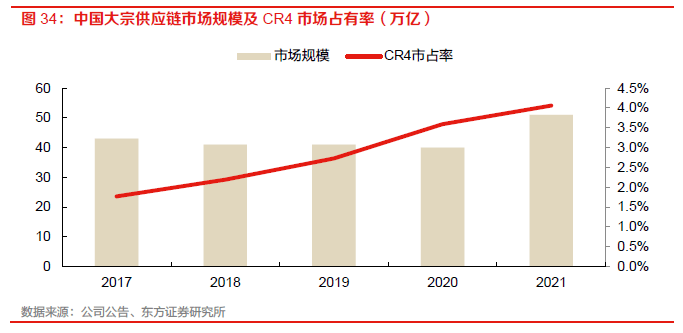 【物流】深度报告：中国物流Bsport体育供应链板块全梳理（2022）(图24)