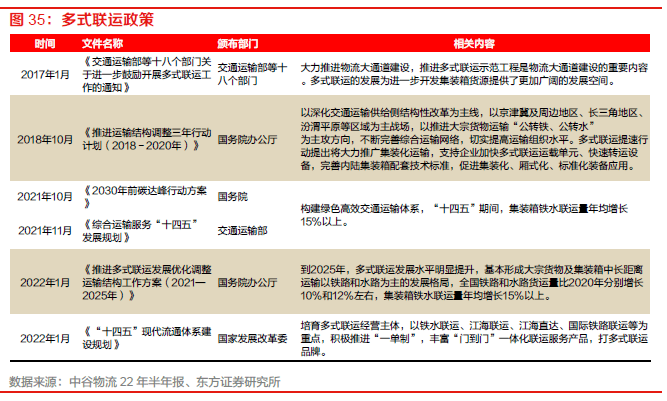 【物流】深度报告：中国物流Bsport体育供应链板块全梳理（2022）(图25)