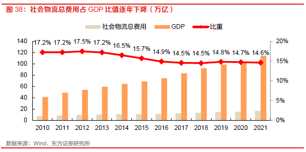 【物流】深度报告：中国物流Bsport体育供应链板块全梳理（2022）(图30)