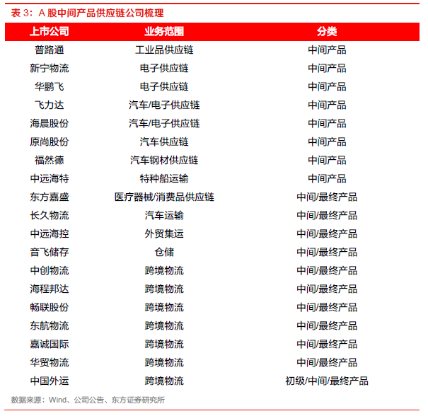 【物流】深度报告：中国物流Bsport体育供应链板块全梳理（2022）(图29)