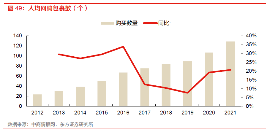 【物流】深度报告：中国物流Bsport体育供应链板块全梳理（2022）(图38)