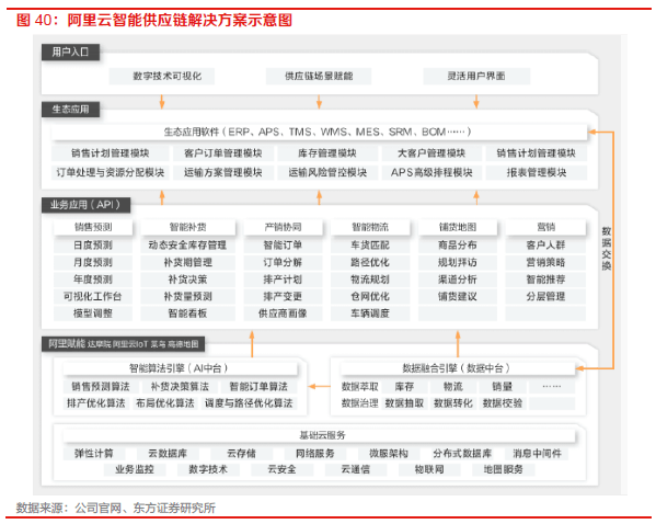 【物流】深度报告：中国物流Bsport体育供应链板块全梳理（2022）(图32)