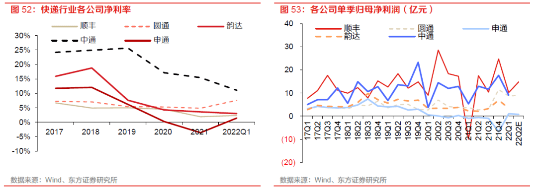 【物流】深度报告：中国物流Bsport体育供应链板块全梳理（2022）(图42)