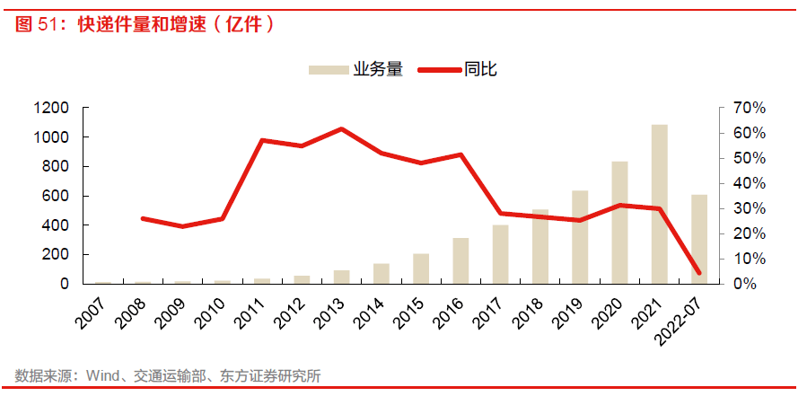 【物流】深度报告：中国物流Bsport体育供应链板块全梳理（2022）(图40)