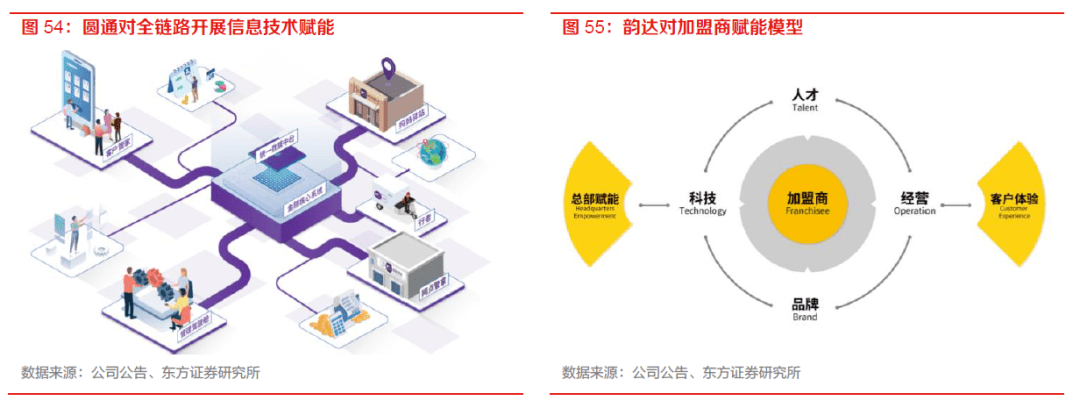 【物流】深度报告：中国物流Bsport体育供应链板块全梳理（2022）(图43)