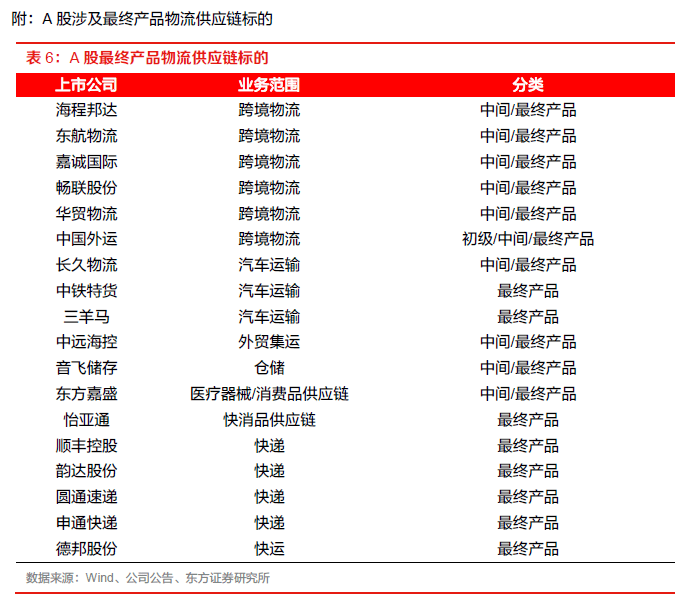 【物流】深度报告：中国物流Bsport体育供应链板块全梳理（2022）(图47)