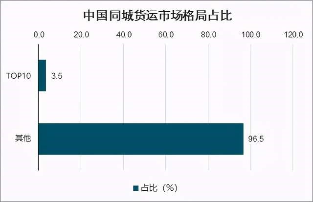 Bsport体育社区团购熄火同城货运接力？(图1)