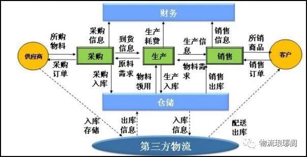 【物流知识】物流企业的运营模式有哪些？Bsport体育(图1)