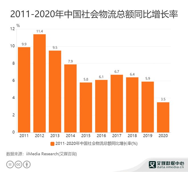 Bsport体育物流行业数据分析：2020年我国社会物流总额同比增长率为35%(图1)