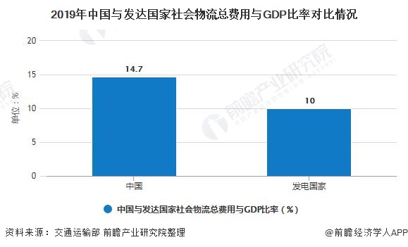 Bsport体育2020年中国物流行业市场现状及发展趋势分析 物流降本增效将进一步推进(图1)