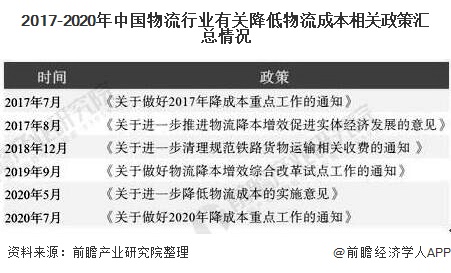 Bsport体育2020年中国物流行业市场现状及发展趋势分析 物流降本增效将进一步推进(图2)