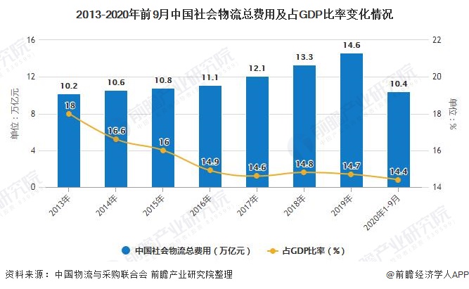 Bsport体育2020年中国物流行业市场现状及发展趋势分析 物流降本增效将进一步推进(图3)