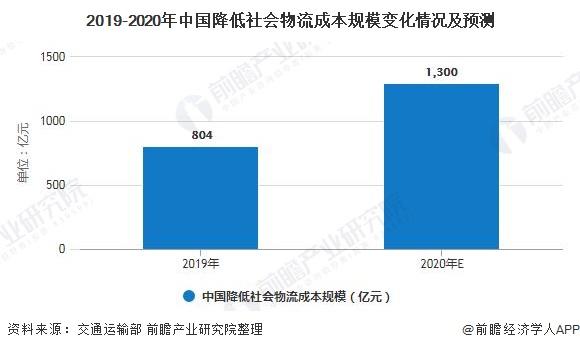 Bsport体育2020年中国物流行业市场现状及发展趋势分析 物流降本增效将进一步推进(图4)