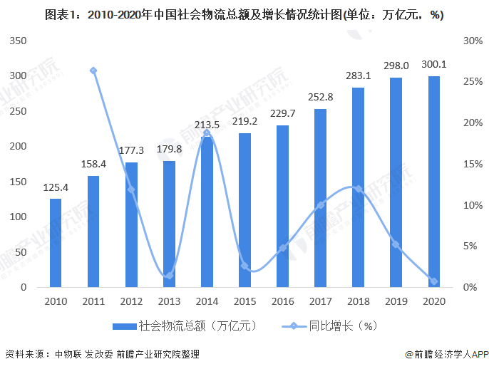 2021年中国物流行业发展现状与就业情况分析 物流运行总体平稳【Bsport体育组图】(图1)