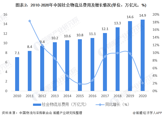 2021年中国物流行业发展现状与就业情况分析 物流运行总体平稳【Bsport体育组图】(图2)