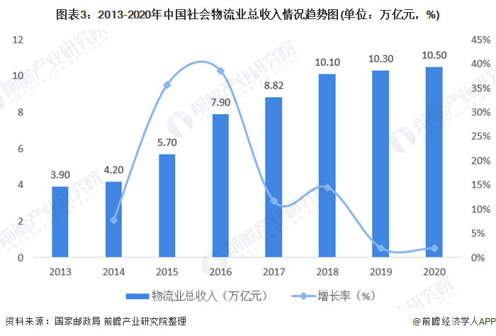 2021年中国物流行业发展现状与就业情况分析 物流运行总体平稳【Bsport体育组图】(图3)