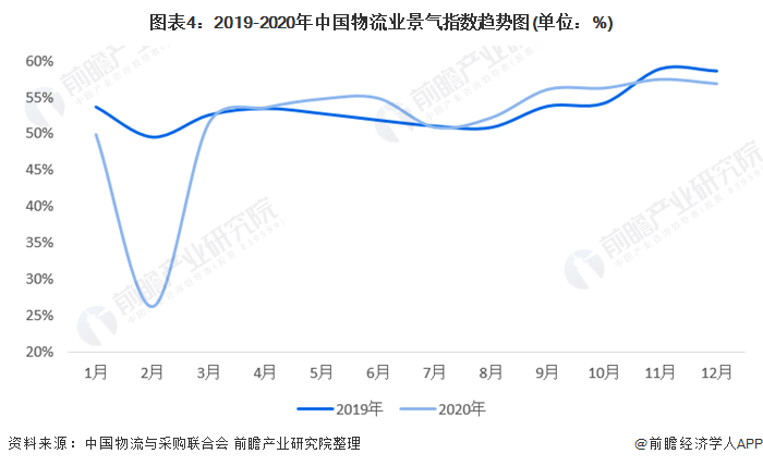 2021年中国物流行业发展现状与就业情况分析 物流运行总体平稳【Bsport体育组图】(图4)