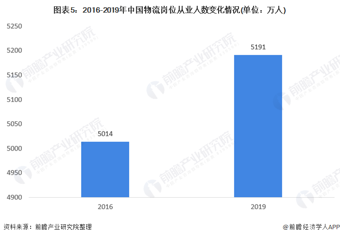 2021年中国物流行业发展现状与就业情况分析 物流运行总体平稳【Bsport体育组图】(图5)