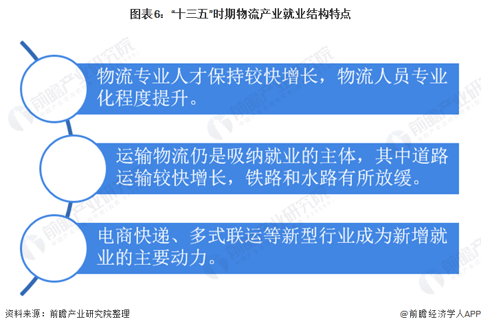 2021年中国物流行业发展现状与就业情况分析 物流运行总体平稳【Bsport体育组图】(图6)