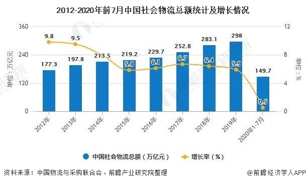 Bsport体育2020年中国物流行业市场现状及发展前景分析 政策+新基建红利畅通“双循环”体系(图1)