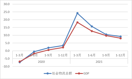 2021年物流运行情况分析及2022年展望Bsport体育(图2)