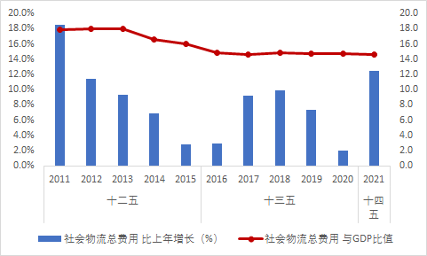 2021年物流运行情况分析及2022年展望Bsport体育(图3)