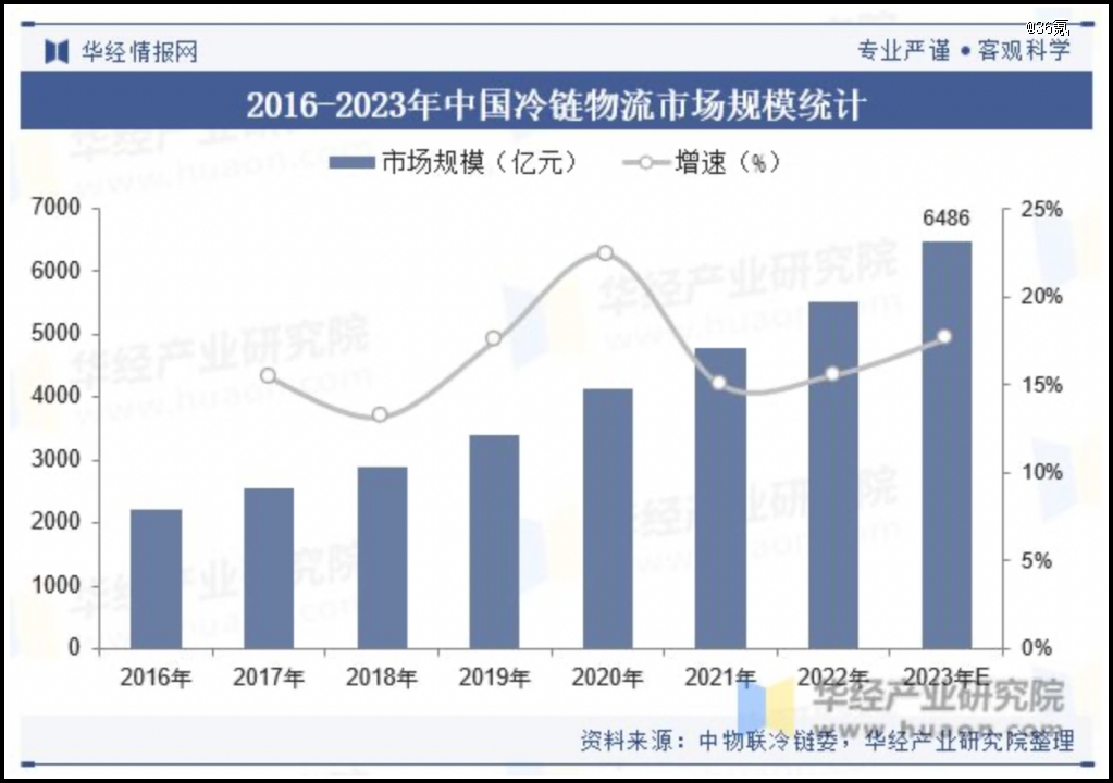 Bsport体育冷链物流人在角落里连年涨薪(图2)