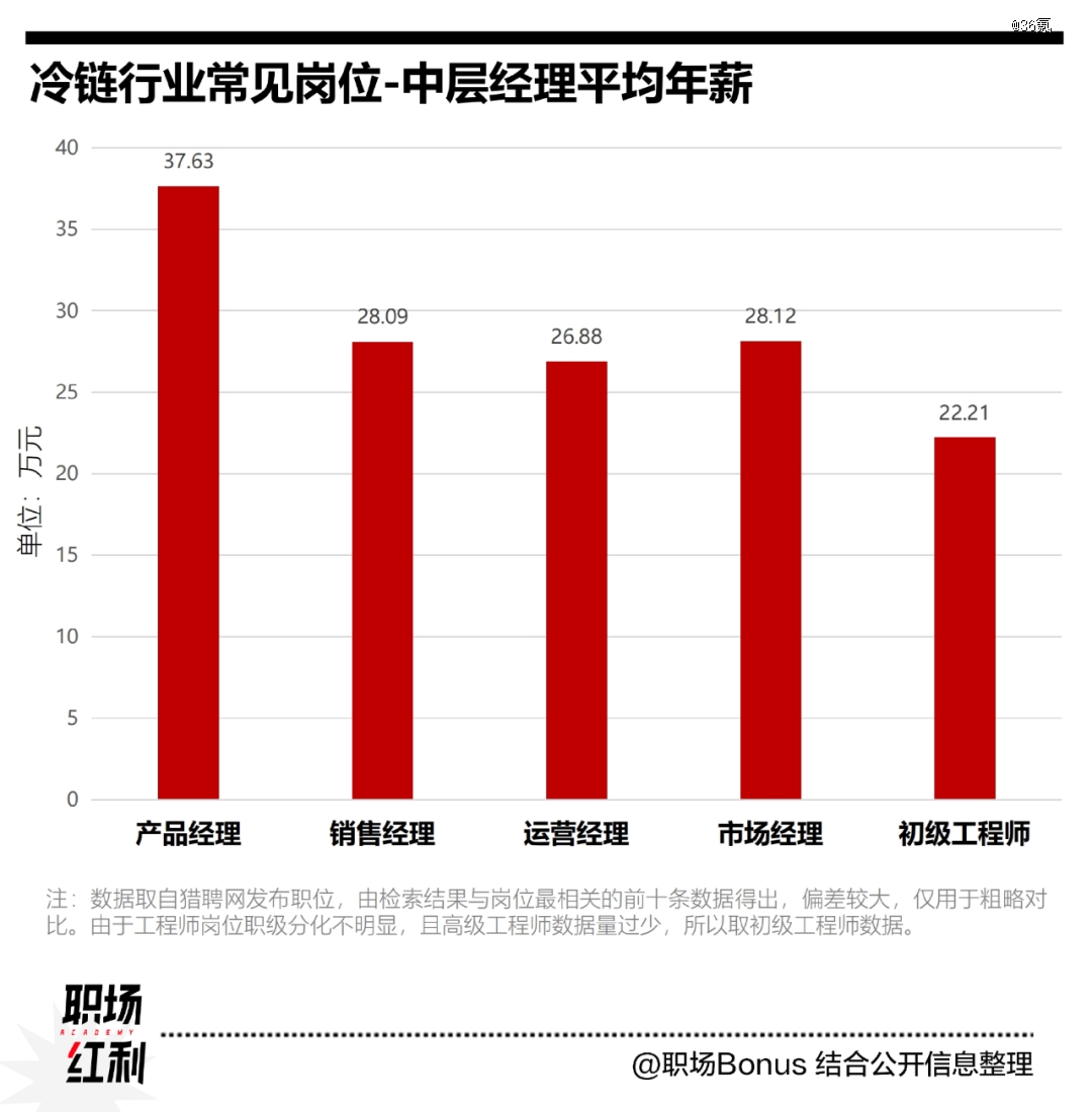 Bsport体育冷链物流人在角落里连年涨薪(图1)