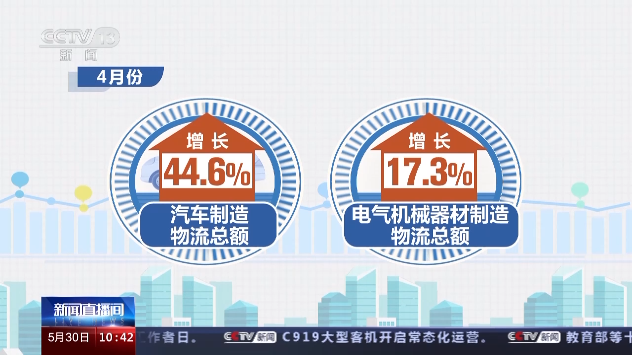 多数领域物流总额增速加快 最新物流数据出炉→Bsport体育(图1)