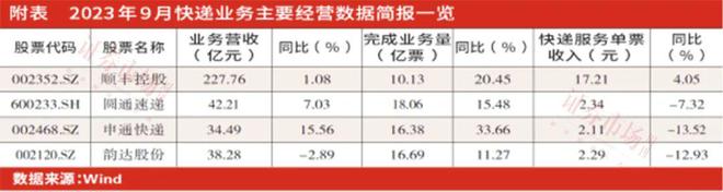 物流板块悲观预期逐步消散快递子Bsport体育行业底部徘徊等待复苏链信号(图2)