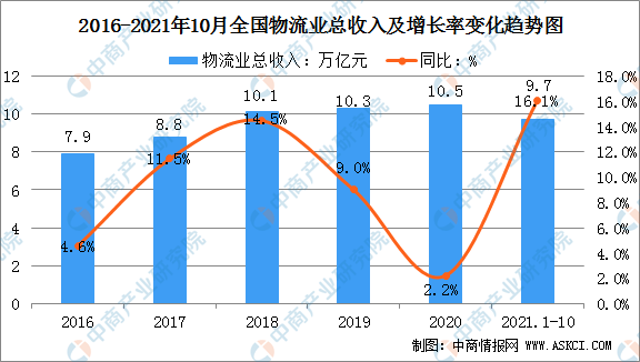 2021年中国物流业市场规Bsport体育模及行业发展趋势分析(图)(图1)