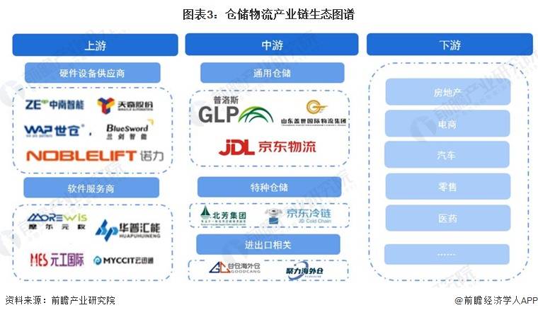 Bsport体育预见2024：《中国仓储物流行业全景图谱》(附市场现状、竞争格局和发展趋势等)(图3)