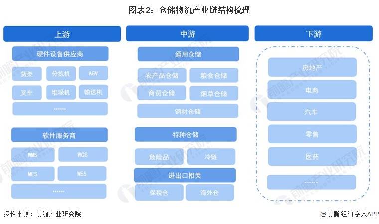 Bsport体育预见2024：《中国仓储物流行业全景图谱》(附市场现状、竞争格局和发展趋势等)(图2)