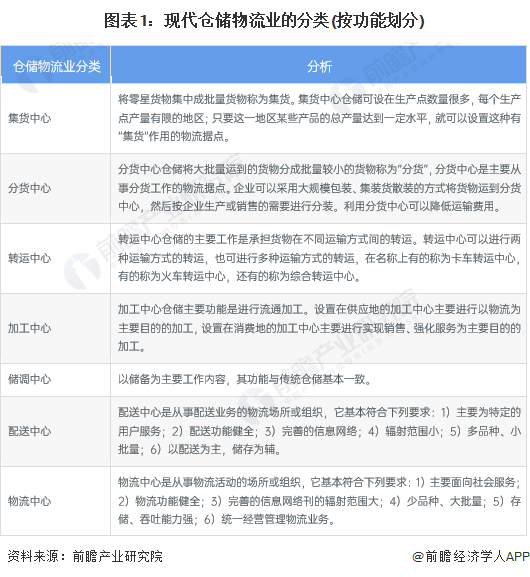 Bsport体育预见2024：《中国仓储物流行业全景图谱》(附市场现状、竞争格局和发展趋势等)(图1)