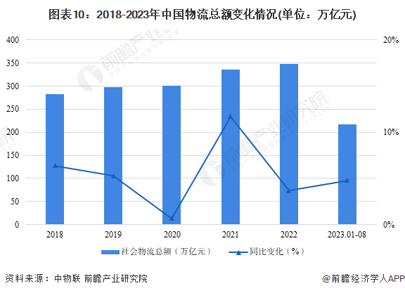 Bsport体育预见2024：《中国仓储物流行业全景图谱》(附市场现状、竞争格局和发展趋势等)(图7)