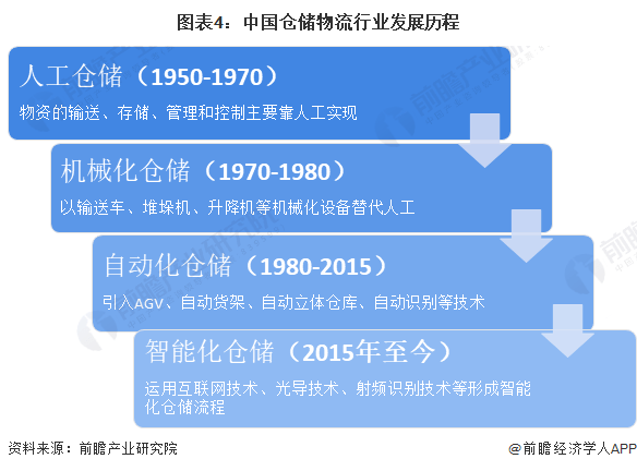 Bsport体育预见2024：《中国仓储物流行业全景图谱》(附市场现状、竞争格局和发展趋势等)(图4)