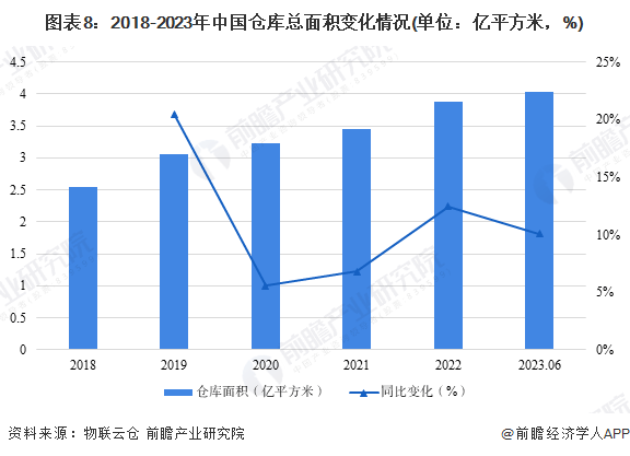 Bsport体育预见2024：《中国仓储物流行业全景图谱》(附市场现状、竞争格局和发展趋势等)(图5)