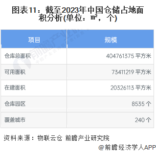 Bsport体育预见2024：《中国仓储物流行业全景图谱》(附市场现状、竞争格局和发展趋势等)(图8)