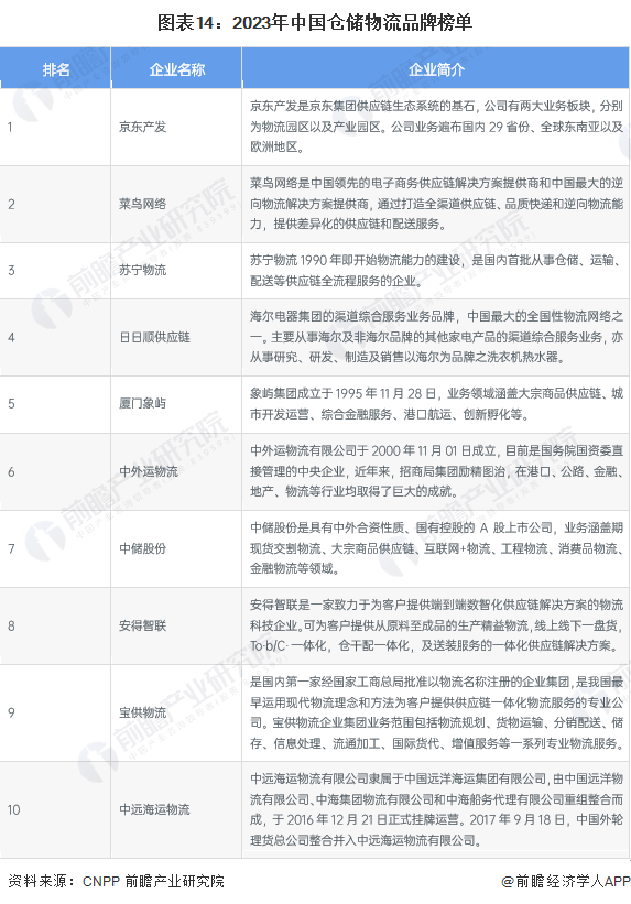 Bsport体育预见2024：《中国仓储物流行业全景图谱》(附市场现状、竞争格局和发展趋势等)(图11)