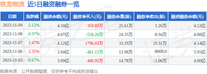 Bsport体育铁龙物流（600125）11月9日主力资金净卖出113432万元(图2)