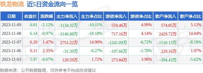 Bsport体育铁龙物流（600125）11月9日主力资金净卖出113432万元(图1)