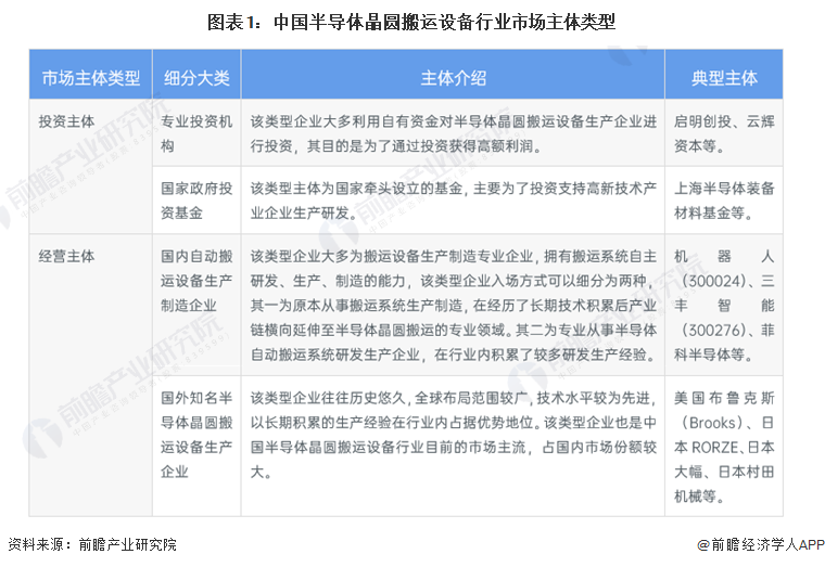 2022年中国半导体晶圆搬运设备行业发展现状及市场规模分析 2021年市场规模近亿美元【组图】Bsport体育(图1)