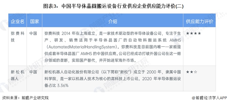 2022年中国半导体晶圆搬运设备行业发展现状及市场规模分析 2021年市场规模近亿美元【组图】Bsport体育(图3)