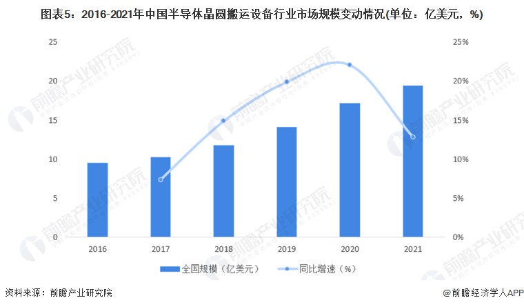 2022年中国半导体晶圆搬运设备行业发展现状及市场规模分析 2021年市场规模近亿美元【组图】Bsport体育(图5)